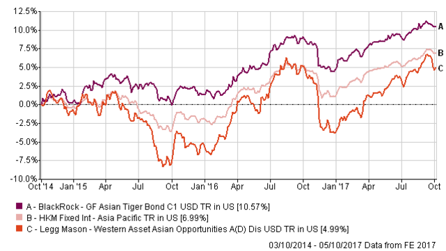 Three-year performance of the two funds and the category average, in US dollars.