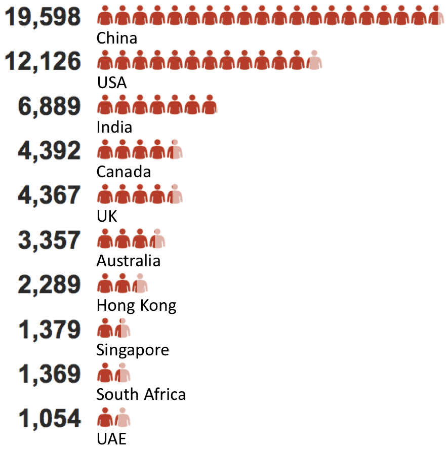 Number of China CFA candidates surges Fund Selector Asia