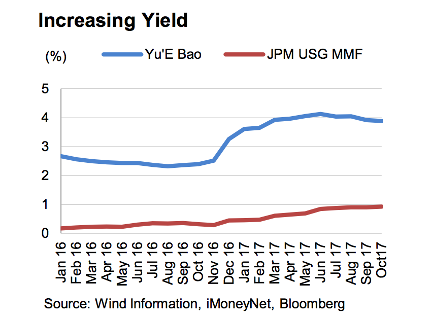Yields and fees