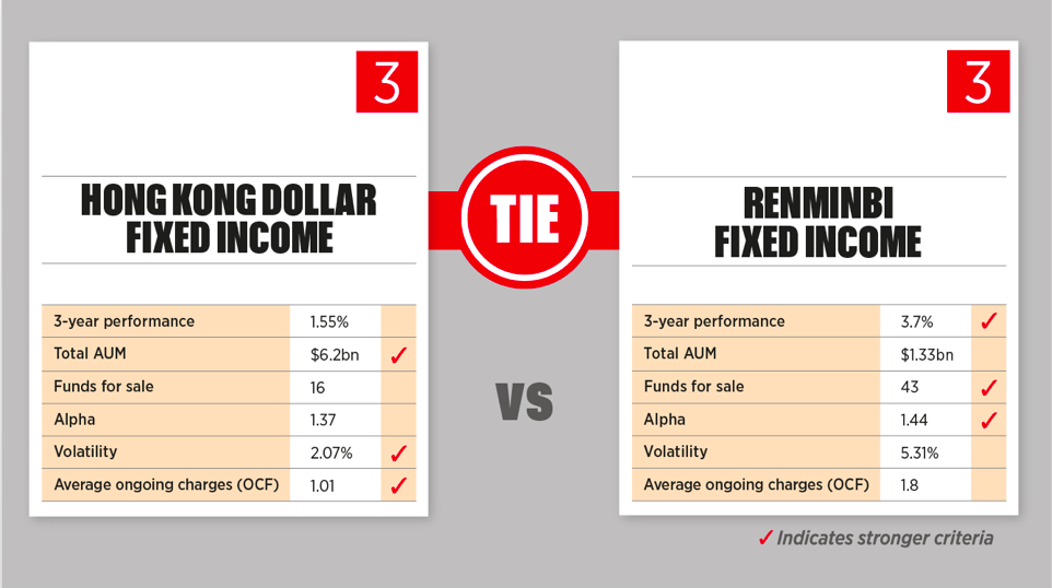 Greater China Top Trumps HKD Vs RMB Fixed Income Fund Selector Asia