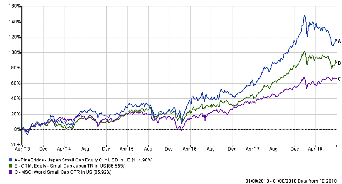 Pinebridge Japan Small Cap Equity Fund Selector Asia