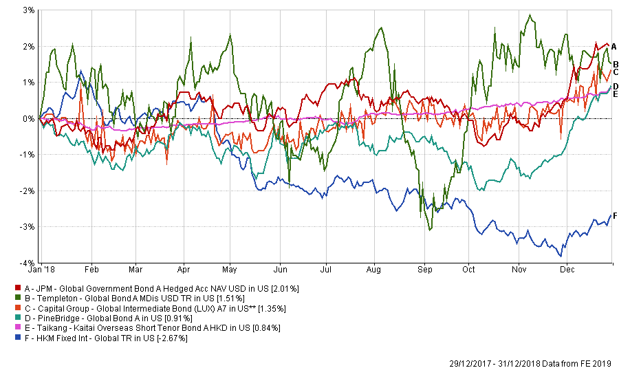 Global fixed funds best and worst in 2018 Fund Selector Asia