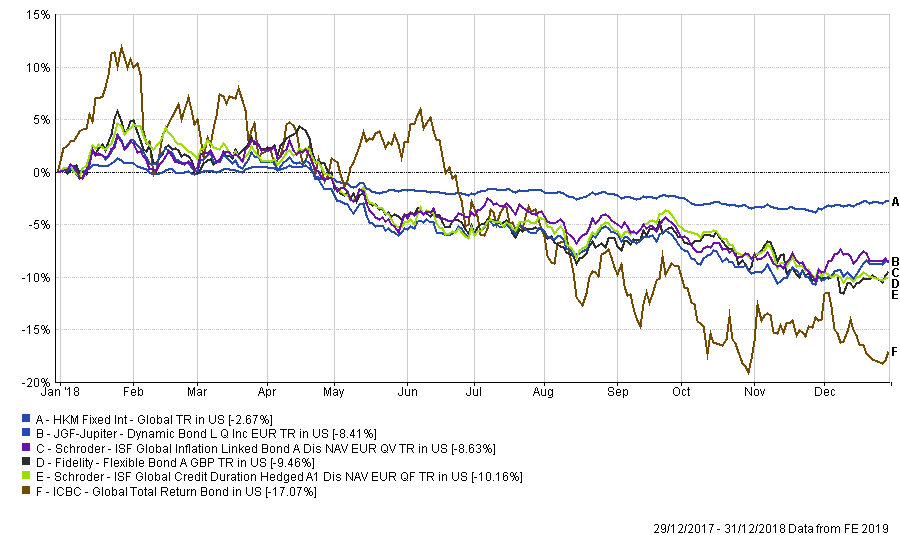 Global fixed funds best and worst in 2018 Fund Selector Asia