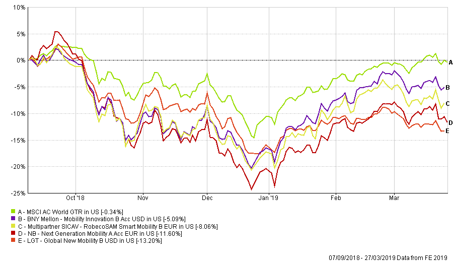 A look at NB’s mobility-themed fund - Fund Selector Asia