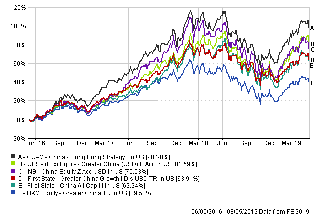 Greater China equity funds boosted by TMT exposure - Fund ...