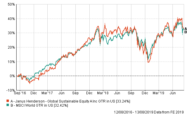 Janus Henderson Explores Biotech - Fund Selector Asia