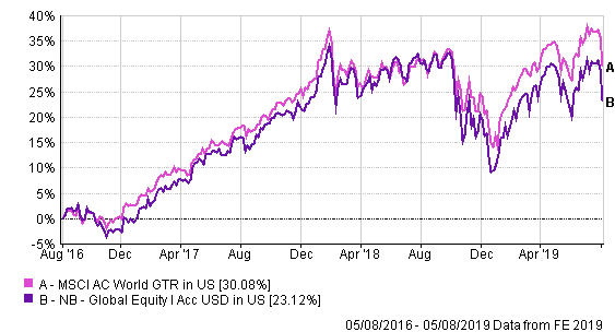 NB changes equity fund strategy and managers - Fund Selector Asia
