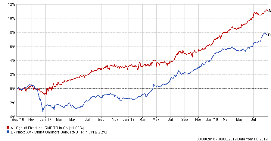 Nikko picks specific onshore bonds - Fund Selector Asia