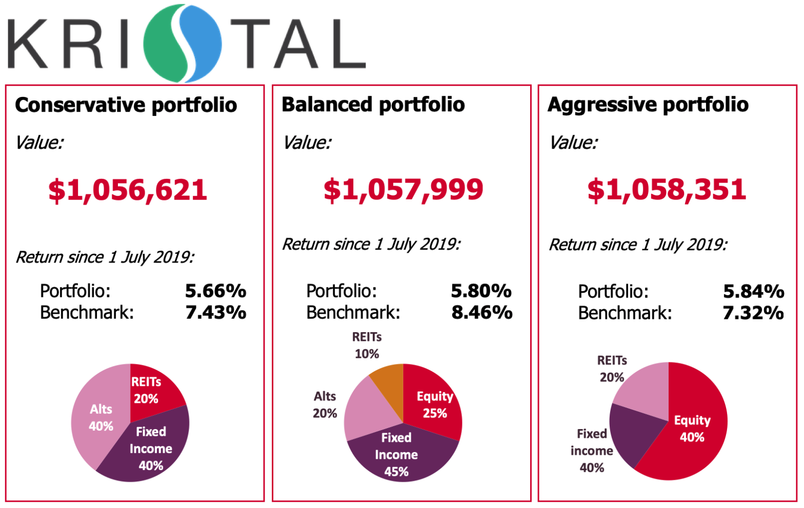 Robo-advisor interface showing portfolio performance and asset allocation