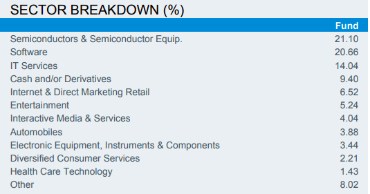 Affin hwang next generation technology fund price