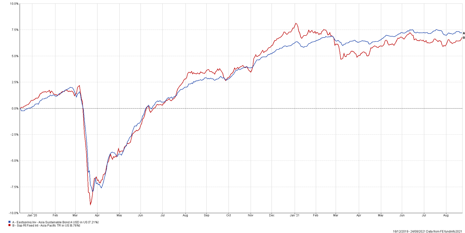 Eastspring Asia sustainable bond product available in Hong Kong Fund