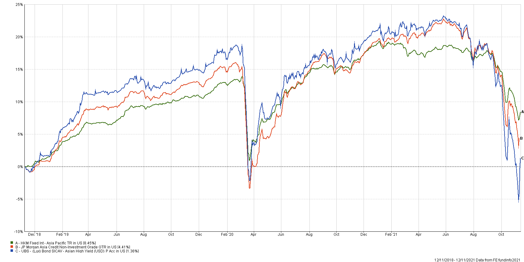 Rhb asian income fund price