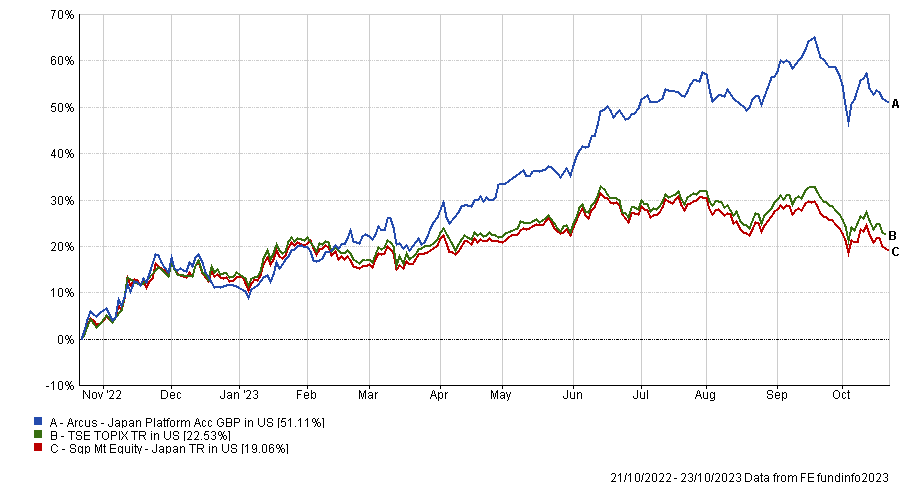 is there a japanese index fund